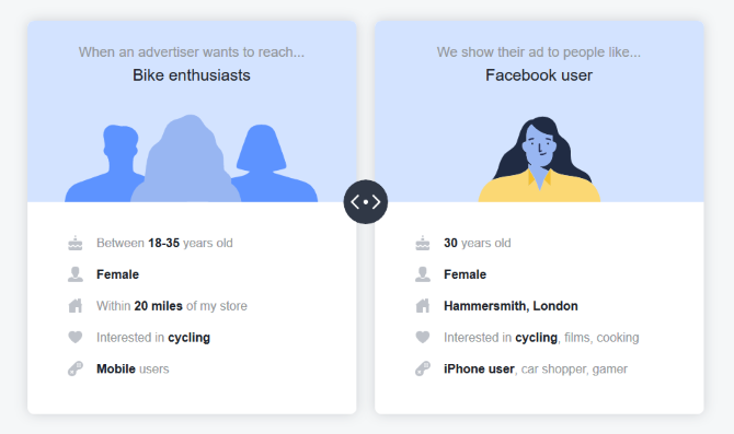 Facebook ad matching